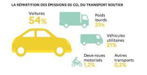 transport routier émission de CO2